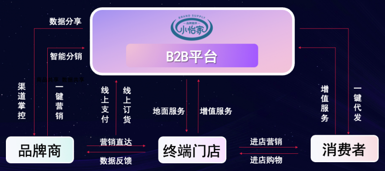 AG贵宾会李勇：数字化B2B平台小怡家，打破流通壁垒，赋能终端新增长